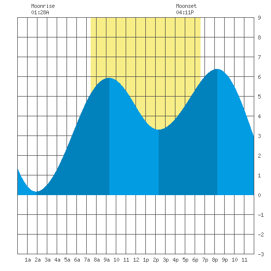 Eureka tide chart for Wednesday, October 15, 2025