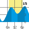 Eureka tide chart for Wednesday, October 15, 2025