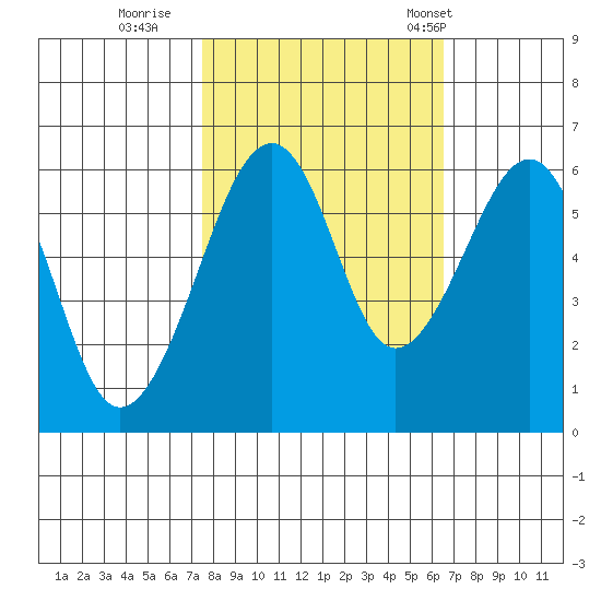 Eureka tide chart for Friday, October 17, 2025