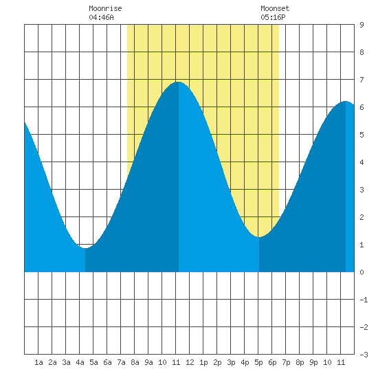 Eureka tide chart for Saturday, October 18, 2025
