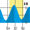 Eureka tide chart for Saturday, October 18, 2025
