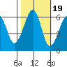 Eureka tide chart for Sunday, October 19, 2025