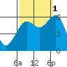 Eureka tide chart for Wednesday, October 1, 2025