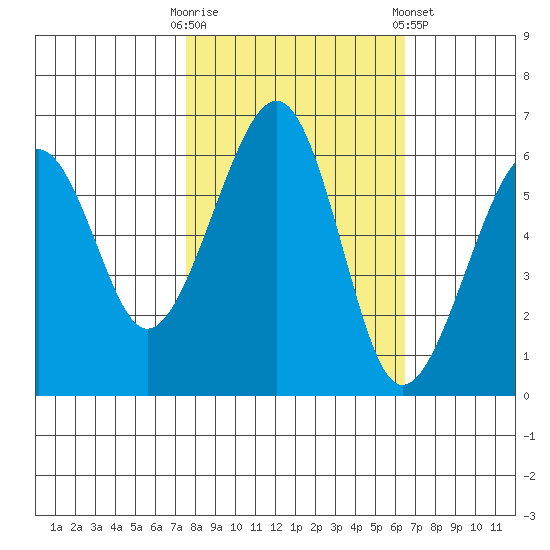 Eureka tide chart for Monday, October 20, 2025