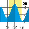 Eureka tide chart for Monday, October 20, 2025
