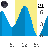 Eureka tide chart for Tuesday, October 21, 2025