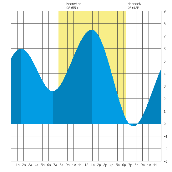 Eureka tide chart for Wednesday, October 22, 2025