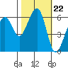 Eureka tide chart for Wednesday, October 22, 2025