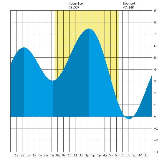 Eureka tide chart for Thursday, October 23, 2025