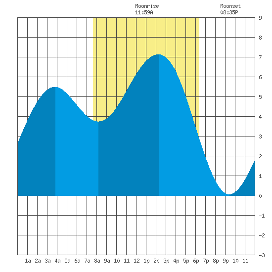 Eureka tide chart for Saturday, October 25, 2025