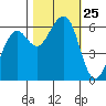 Eureka tide chart for Saturday, October 25, 2025