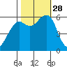 Eureka tide chart for Tuesday, October 28, 2025