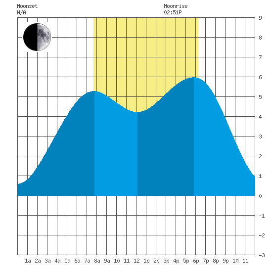 Eureka tide chart for Wednesday, October 29, 2025