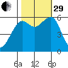 Eureka tide chart for Wednesday, October 29, 2025