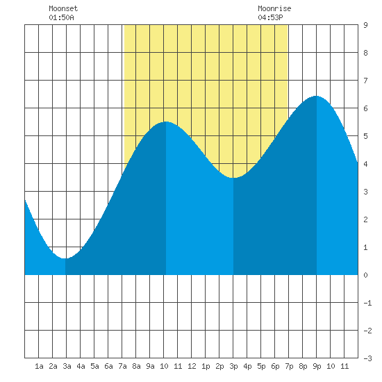 Eureka tide chart for Thursday, October 2, 2025