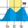 Eureka tide chart for Thursday, October 30, 2025