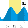 Eureka tide chart for Friday, October 31, 2025