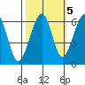 Eureka tide chart for Sunday, October 5, 2025