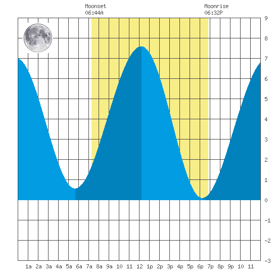 Eureka tide chart for Monday, October 6, 2025