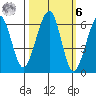 Eureka tide chart for Monday, October 6, 2025
