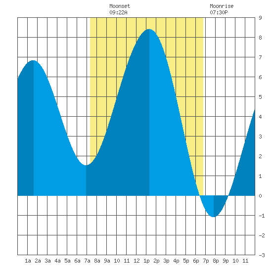 Eureka tide chart for Wednesday, October 8, 2025