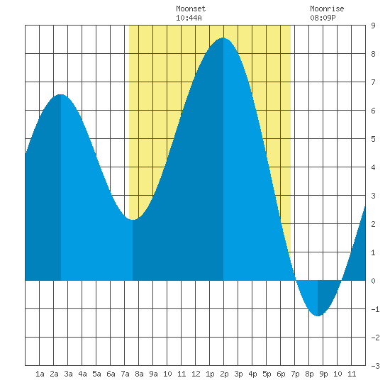 Eureka tide chart for Thursday, October 9, 2025