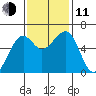 Eureka tide chart for Tuesday, November 11, 2025