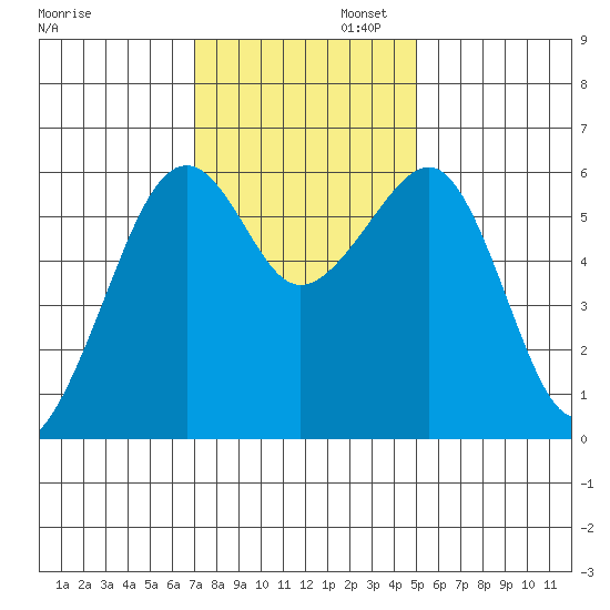 Eureka tide chart for Wednesday, November 12, 2025