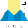 Eureka tide chart for Wednesday, November 12, 2025