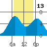 Eureka tide chart for Thursday, November 13, 2025