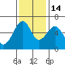 Eureka tide chart for Friday, November 14, 2025