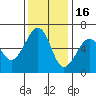Eureka tide chart for Sunday, November 16, 2025