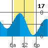 Eureka tide chart for Monday, November 17, 2025