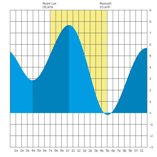 Eureka tide chart for Tuesday, November 18, 2025