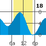 Eureka tide chart for Tuesday, November 18, 2025