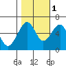 Eureka tide chart for Saturday, November 1, 2025