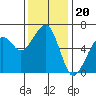 Eureka tide chart for Thursday, November 20, 2025