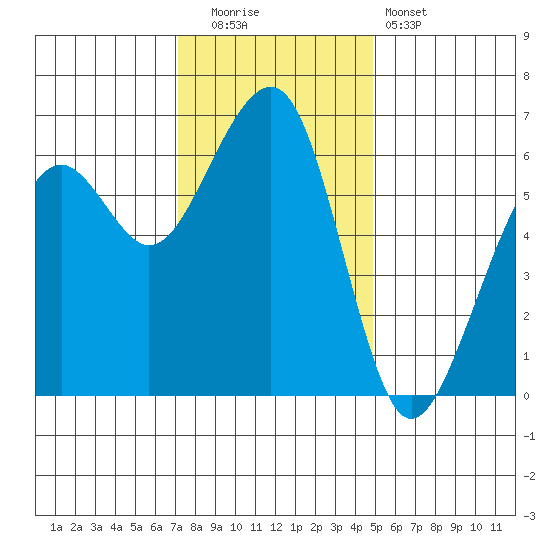 Eureka tide chart for Friday, November 21, 2025