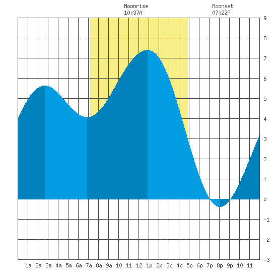 Eureka tide chart for Sunday, November 23, 2025