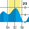 Eureka tide chart for Sunday, November 23, 2025