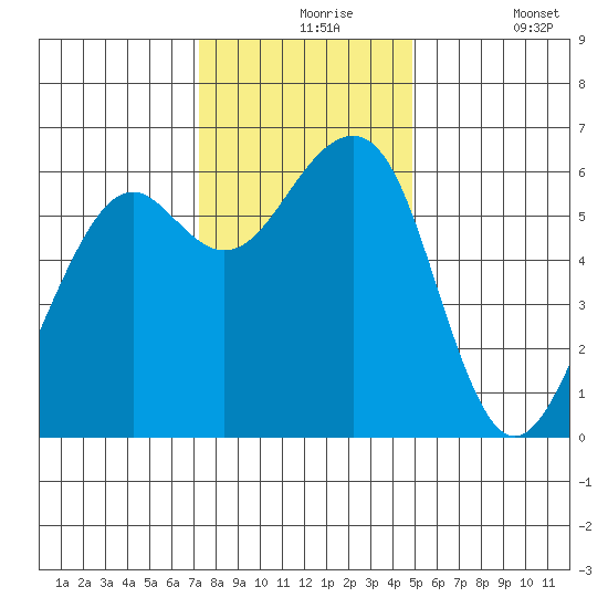 Eureka tide chart for Tuesday, November 25, 2025