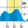 Eureka tide chart for Tuesday, November 25, 2025