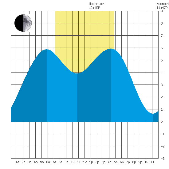 Eureka tide chart for Thursday, November 27, 2025