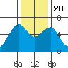 Eureka tide chart for Friday, November 28, 2025
