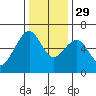Eureka tide chart for Saturday, November 29, 2025