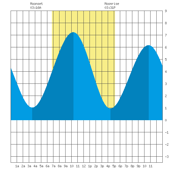 Eureka tide chart for Sunday, November 2, 2025