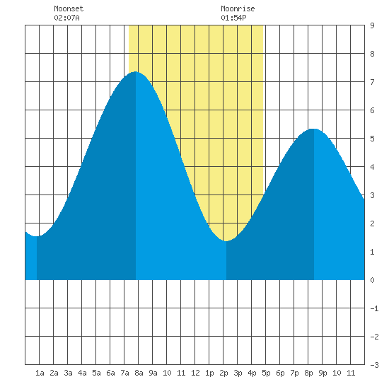 Eureka tide chart for Sunday, November 30, 2025