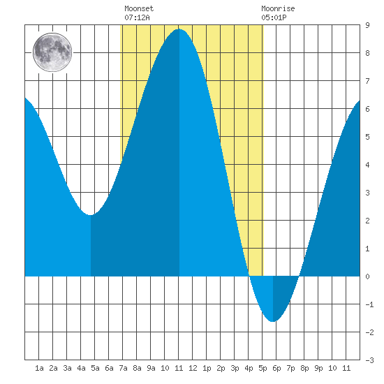 Eureka tide chart for Wednesday, November 5, 2025