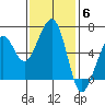 Eureka tide chart for Thursday, November 6, 2025