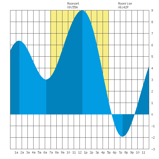 Eureka tide chart for Friday, November 7, 2025